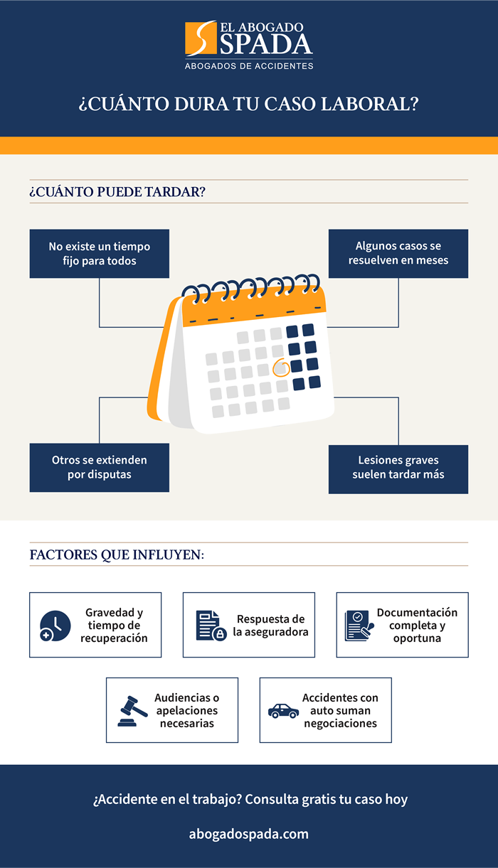 Cuánto tiempo dura un caso de accidente de trabajo en Boston