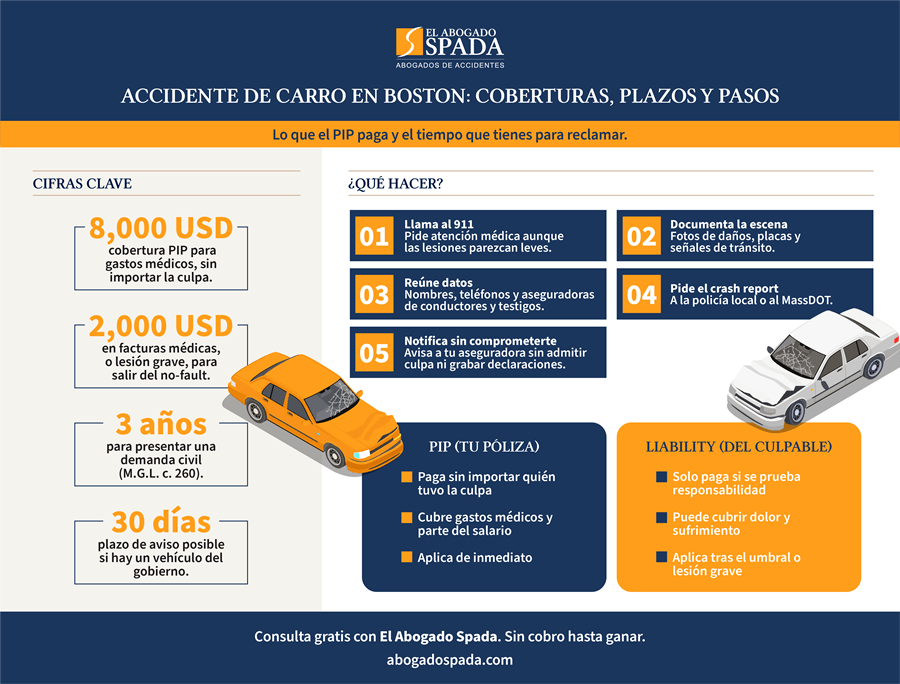 Infografía de abogados de accidentes de carro en Boston